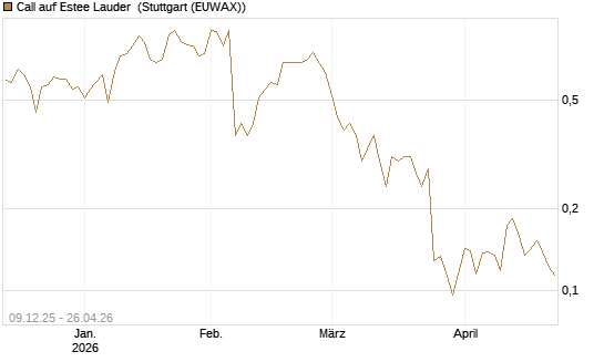 Call auf Estee Lauder [Vontobel] Chart