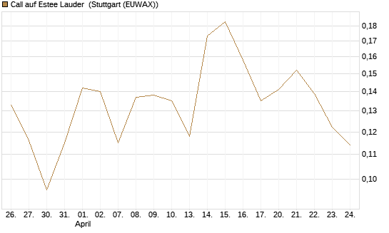 Call auf Estee Lauder [Vontobel] Chart