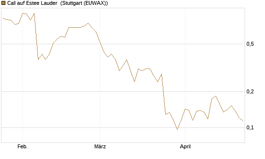 Call auf Estee Lauder [Vontobel] Chart