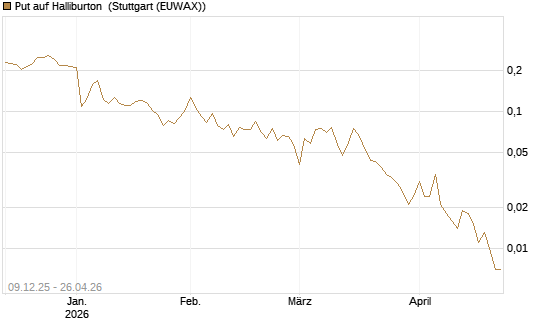 Put auf Halliburton [Vontobel] Chart