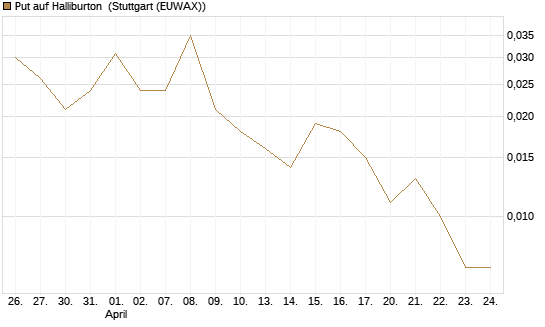 Put auf Halliburton [Vontobel] Chart