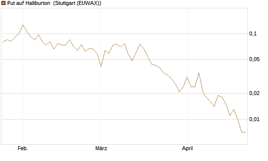 Put auf Halliburton [Vontobel] Chart