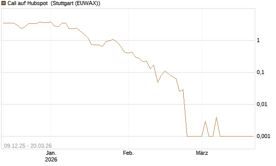Call auf Hubspot [Vontobel] Chart