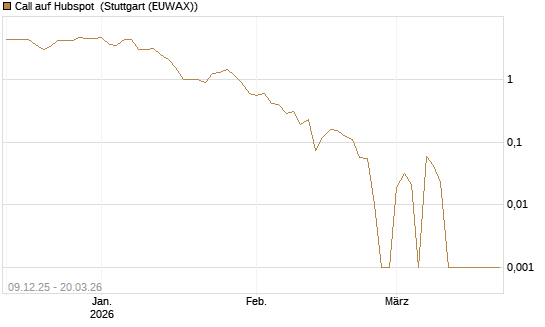 Call auf Hubspot [Vontobel] Chart