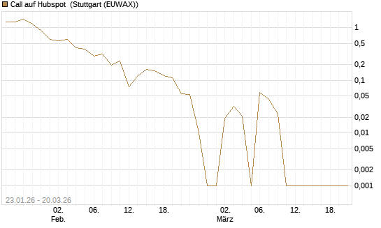 Call auf Hubspot [Vontobel] Chart