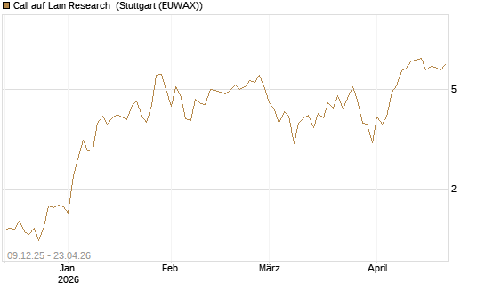 Call auf Lam Research [Vontobel] Chart