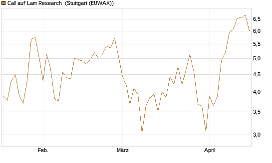 Call auf Lam Research [Vontobel] Chart