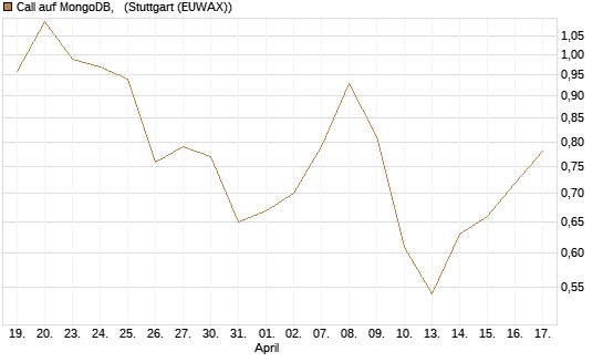 Call auf MongoDB,  [Vontobel] Chart
