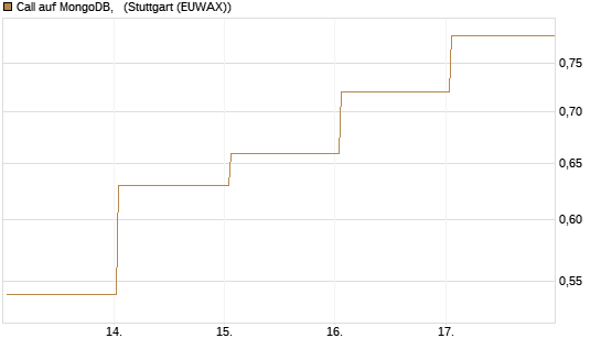 Call auf MongoDB,  [Vontobel] Chart