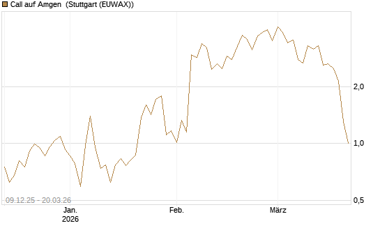 Call auf Amgen [Vontobel] Chart