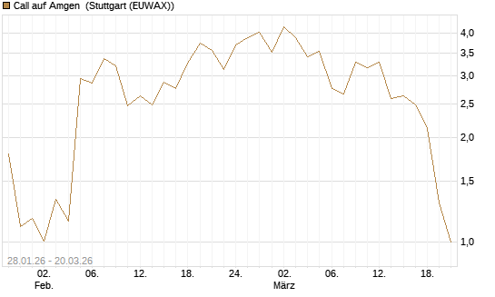 Call auf Amgen [Vontobel] Chart