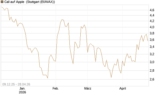 Call auf Apple [Société Générale Effekten GmbH] Chart