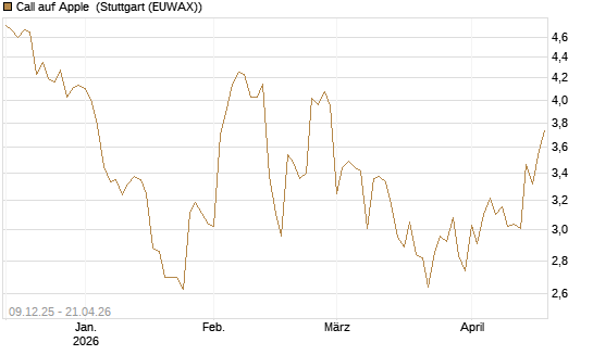 Call auf Apple [Société Générale Effekten GmbH] Chart