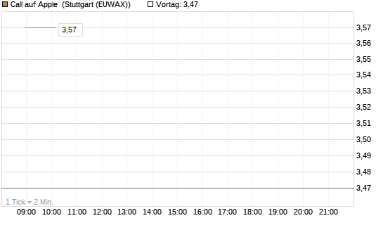 Call auf Apple [Société Générale Effekten GmbH] Chart