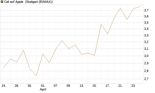 Call auf Apple [Société Générale Effekten GmbH] Chart