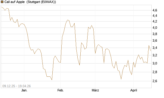 Call auf Apple [Société Générale Effekten GmbH] Chart