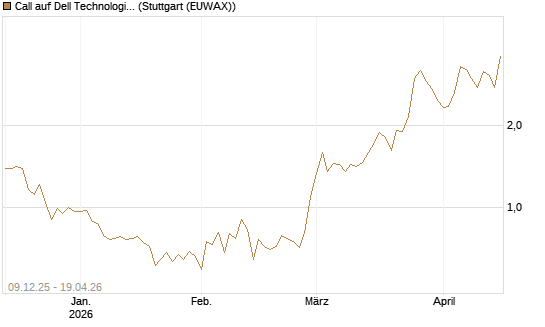 Call auf Dell Technologies [Société Générale Effekten GmbH] Chart