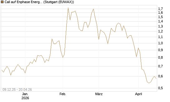 Call auf Enphase Energy [Société Générale Effekten GmbH] Chart