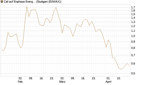 Call auf Enphase Energy [Société Générale Effekten GmbH] Chart