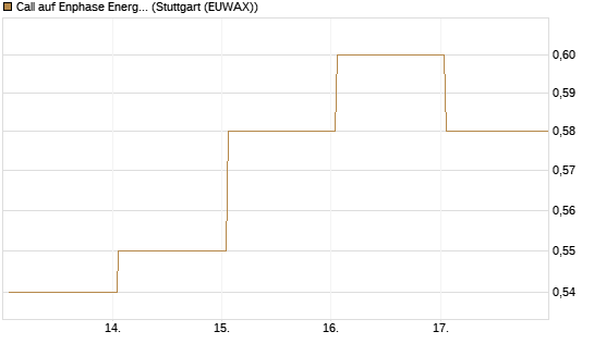 Call auf Enphase Energy [Société Générale Effekten GmbH] Chart