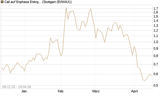Call auf Enphase Energy [Société Générale Effekten GmbH] Chart