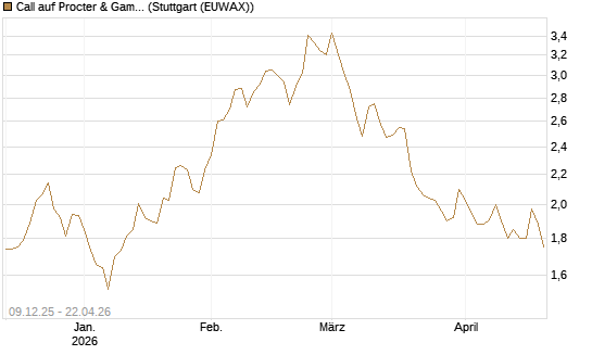 Call auf Procter & Gamble [Société Générale Effekten GmbH] Chart