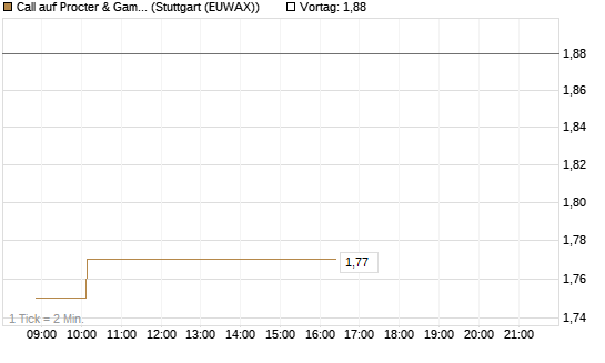 Call auf Procter & Gamble [Société Générale Effekten GmbH] Chart