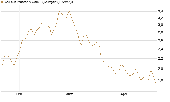 Call auf Procter & Gamble [Société Générale Effekten GmbH] Chart