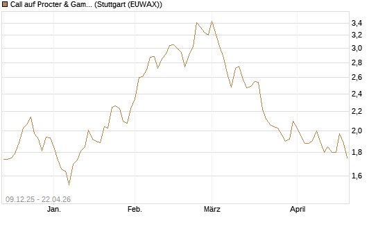 Call auf Procter & Gamble [Société Générale Effekten GmbH] Chart