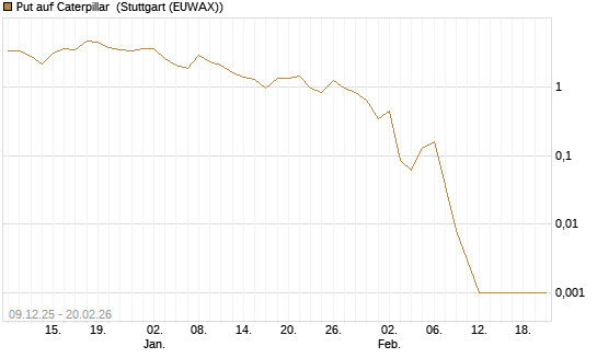 Put auf Caterpillar [Vontobel] Chart