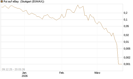Put auf eBay [Vontobel] Chart