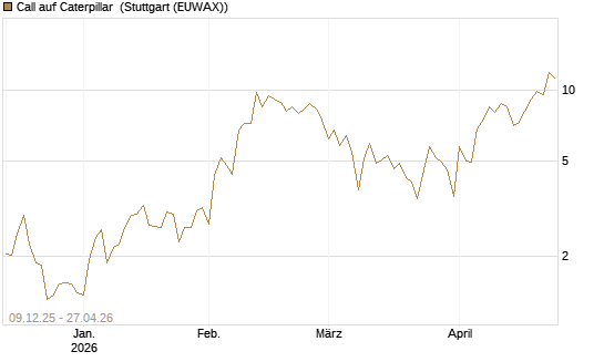 Call auf Caterpillar [Vontobel] Chart
