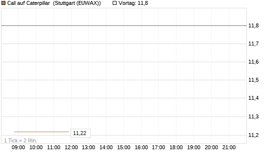 Call auf Caterpillar [Vontobel] Chart