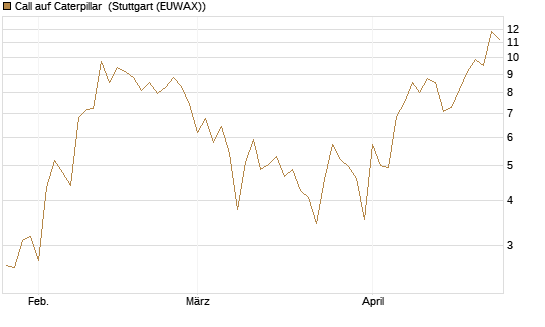 Call auf Caterpillar [Vontobel] Chart