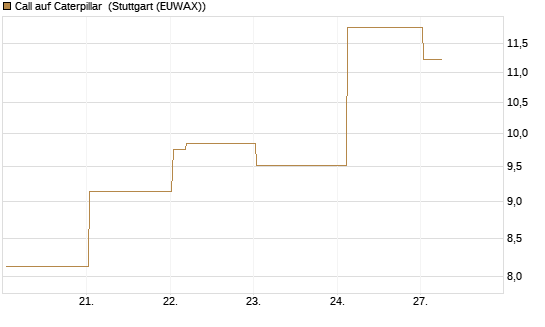 Call auf Caterpillar [Vontobel] Chart