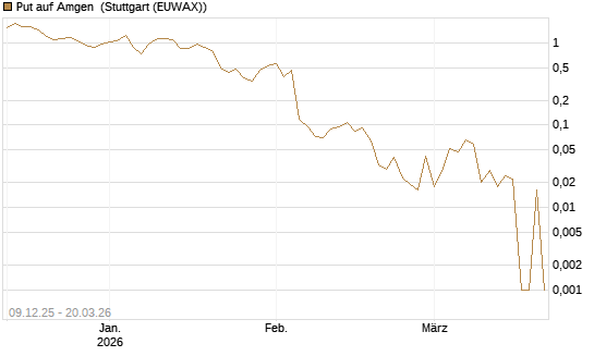 Put auf Amgen [Vontobel] Chart