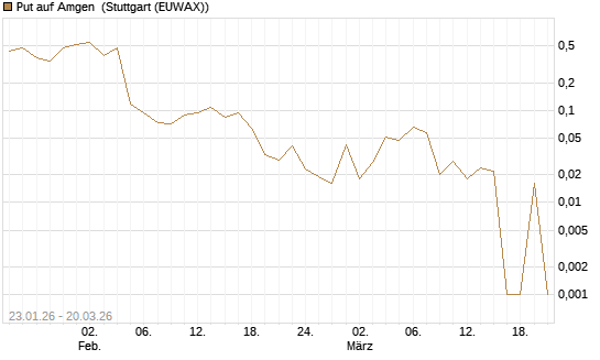 Put auf Amgen [Vontobel] Chart