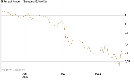 Put auf Amgen [Vontobel] Chart