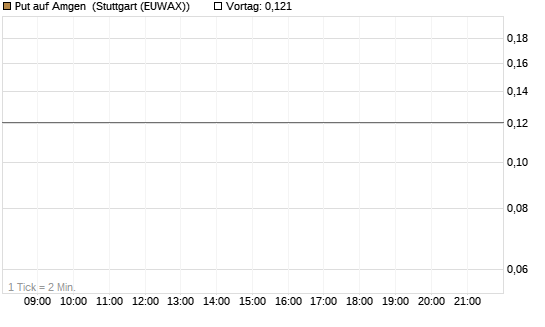 Put auf Amgen [Vontobel] Chart
