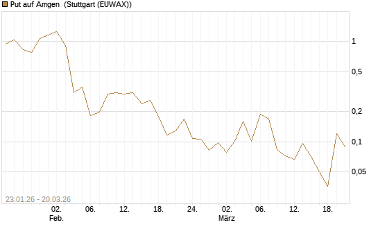 Put auf Amgen [Vontobel] Chart