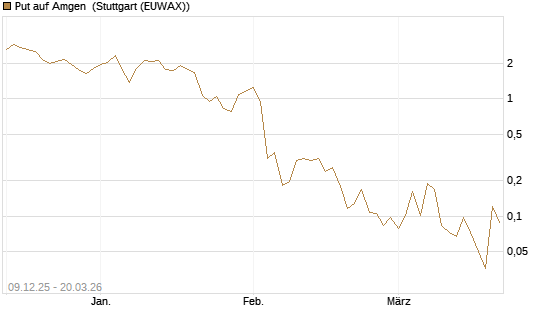 Put auf Amgen [Vontobel] Chart