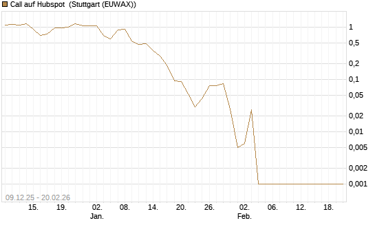 Call auf Hubspot [Vontobel] Chart