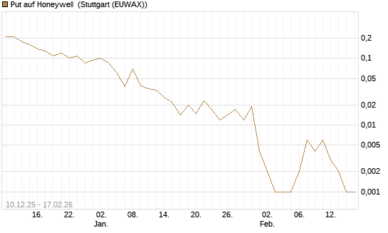 Put auf Honeywell [J.P. Morgan Structured Products B.V.] Chart