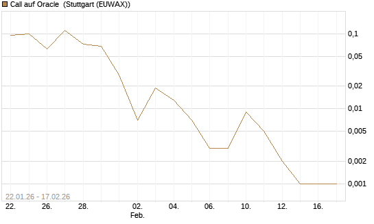Call auf Oracle [J.P. Morgan Structured Products B.V.] Chart