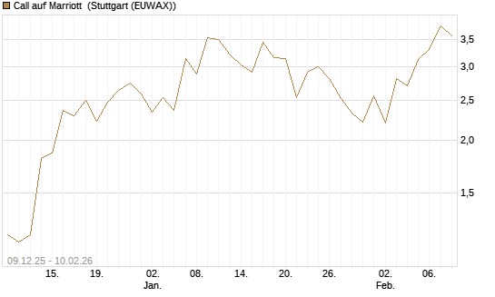 Call auf Marriott [J.P. Morgan Structured Products B.V.] Chart