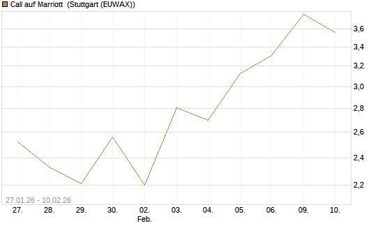 Call auf Marriott [J.P. Morgan Structured Products B.V.] Chart