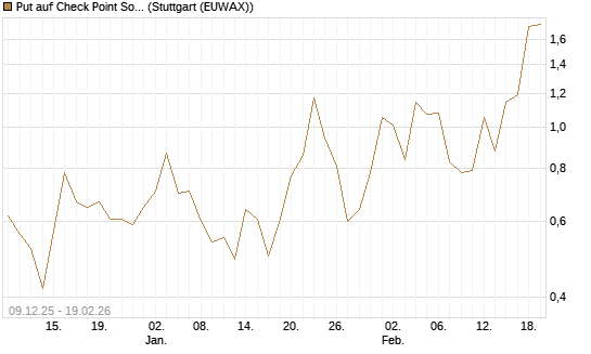 Put auf Check Point Software [J.P. Morgan Structured Products B.V.] Chart