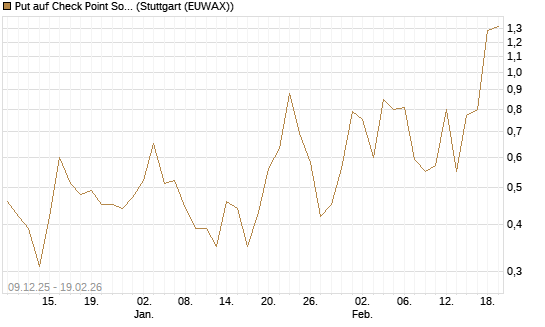 Put auf Check Point Software [J.P. Morgan Structured Products B.V.] Chart
