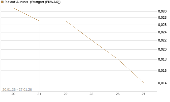 Put auf Aurubis [J.P. Morgan Structured Products B.V.] Chart