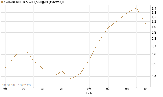 Call auf Merck & Co [J.P. Morgan Structured Products B.V.] Chart